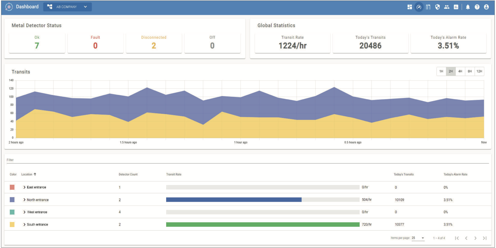 NetID Anywhere dashboard