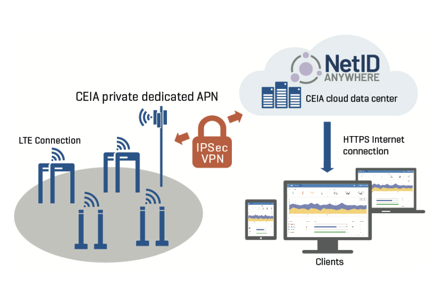 NetID Anywhere network diagram