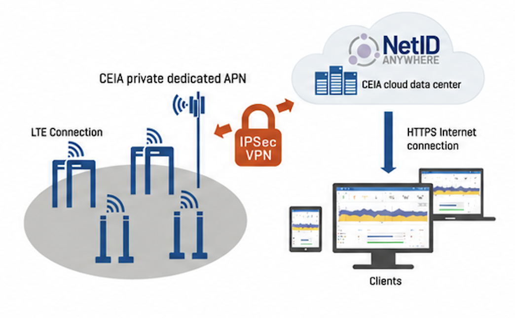 CEIA NetID Anywhere network management system